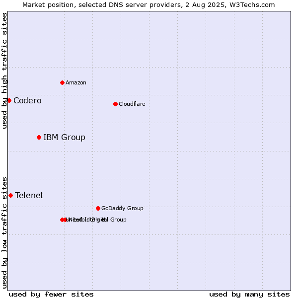 Market position of IBM Group vs. Telenet vs. Codero