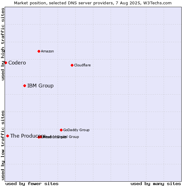Market position of IBM Group vs. The Producers vs. Codero