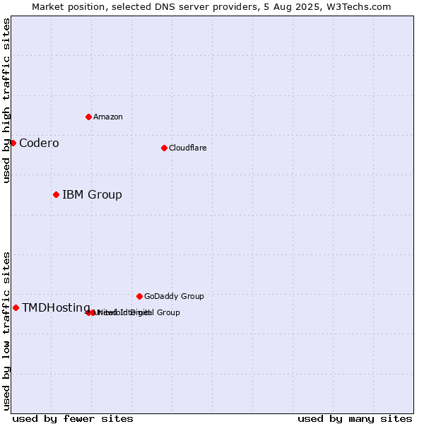 Market position of IBM Group vs. TMDHosting vs. Codero