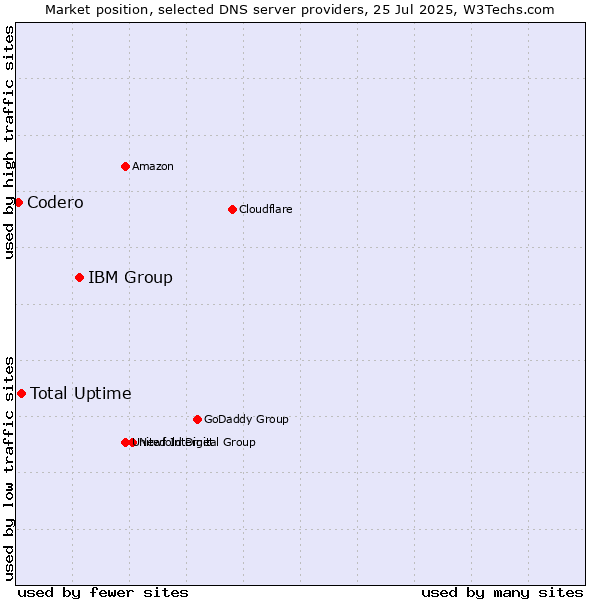 Market position of IBM Group vs. Total Uptime vs. Codero