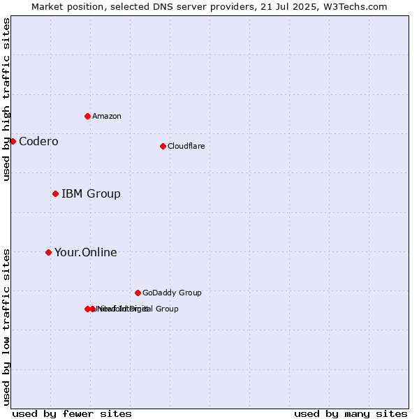 Market position of IBM Group vs. Your.Online vs. Codero