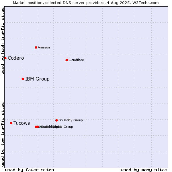 Market position of IBM Group vs. Tucows vs. Codero