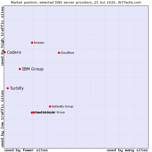 Market position of IBM Group vs. Turbify vs. Codero