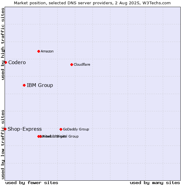 Market position of IBM Group vs. Codero vs. Shop-Express