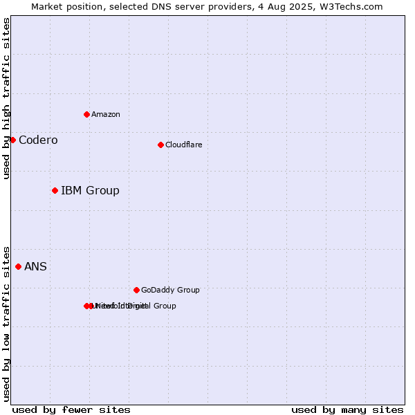 Market position of IBM Group vs. ANS vs. Codero