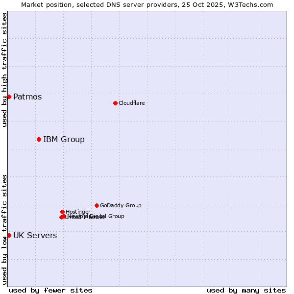 Market position of IBM Group vs. Patmos vs. UK Servers