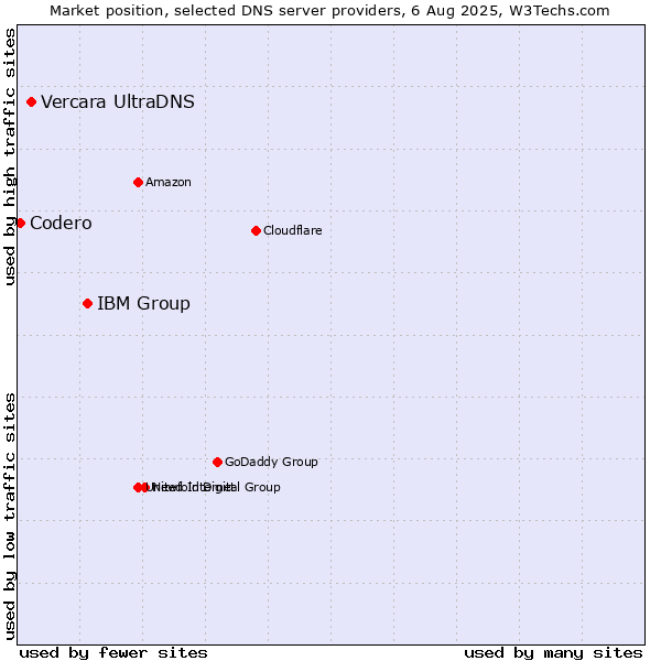Market position of IBM Group vs. Vercara UltraDNS vs. Codero
