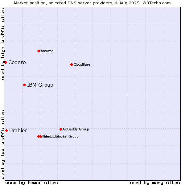 Market position of IBM Group vs. Umbler vs. Codero