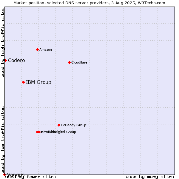 Market position of IBM Group vs. Codero vs. Vangus