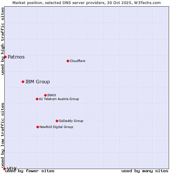 Market position of IBM Group vs. Patmos vs. VDX