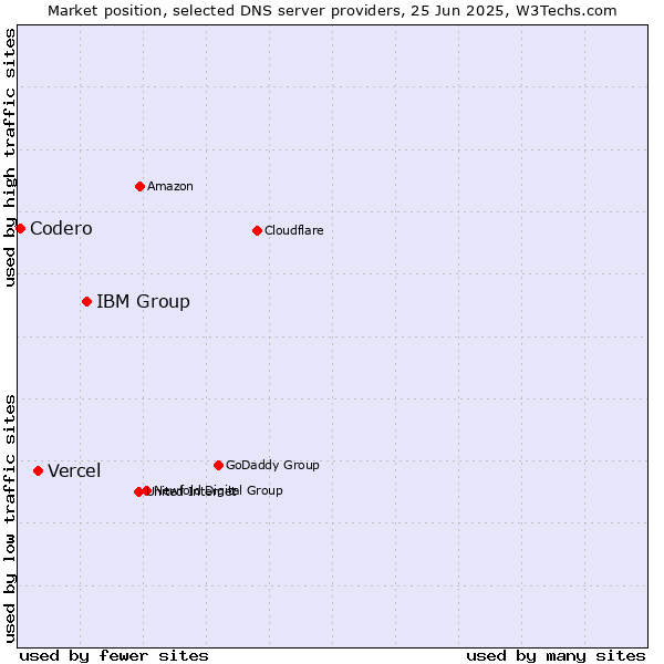 Market position of IBM Group vs. Vercel vs. Codero