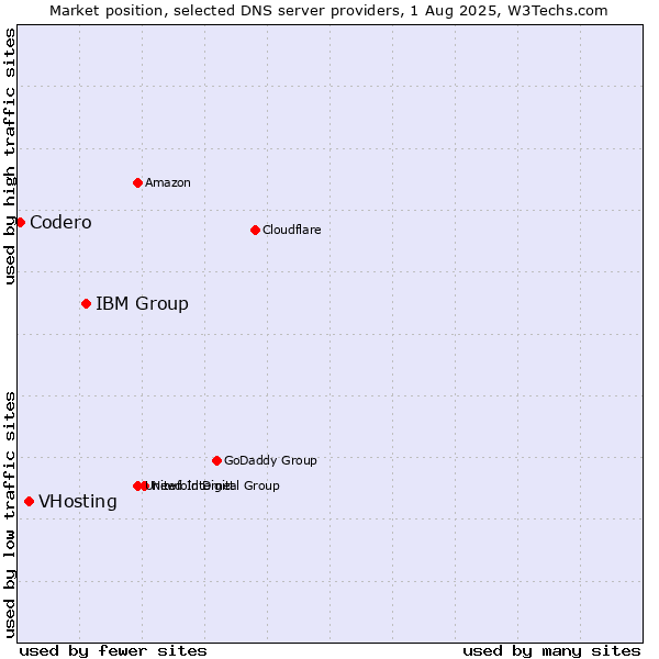 Market position of IBM Group vs. VHosting vs. Codero
