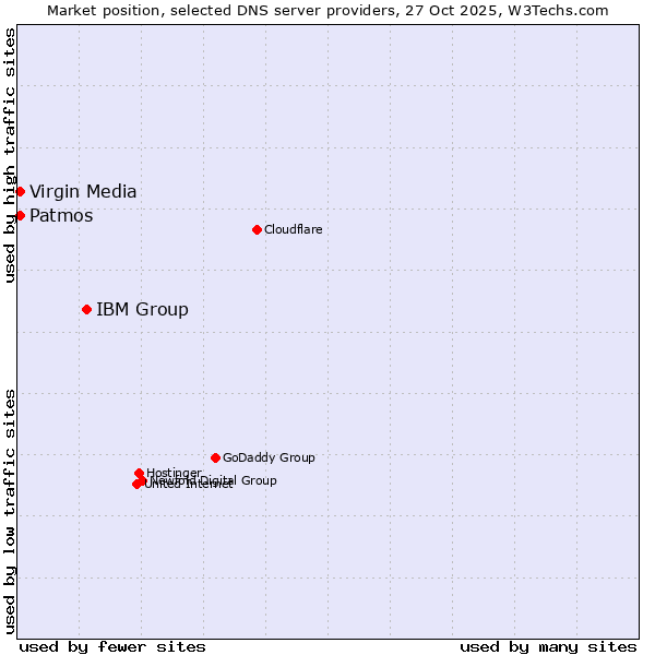 Market position of IBM Group vs. Patmos vs. Virgin Media