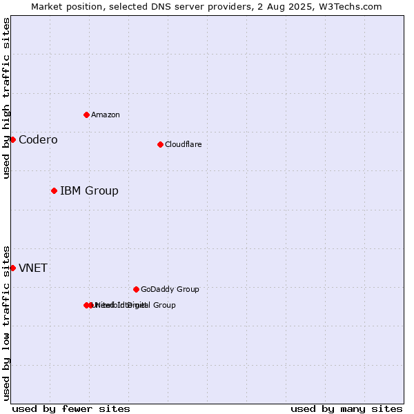 Market position of IBM Group vs. VNET vs. Codero