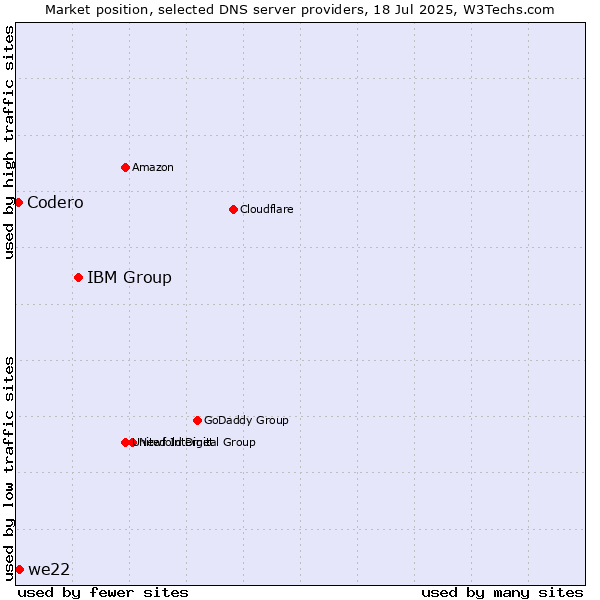 Market position of IBM Group vs. we22 vs. Codero