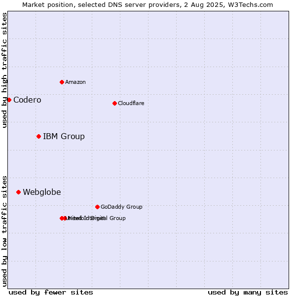 Market position of IBM Group vs. Webglobe vs. Codero