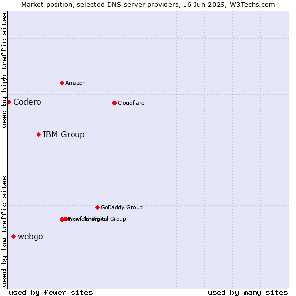 Market position of IBM Group vs. webgo vs. Codero