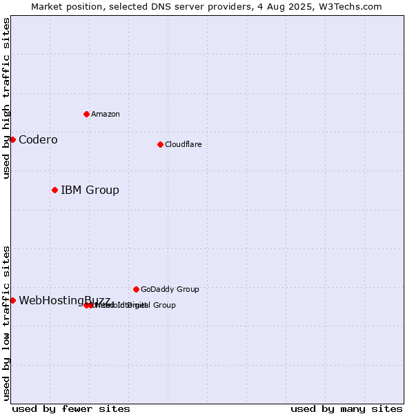Market position of IBM Group vs. Codero vs. WebHostingBuzz