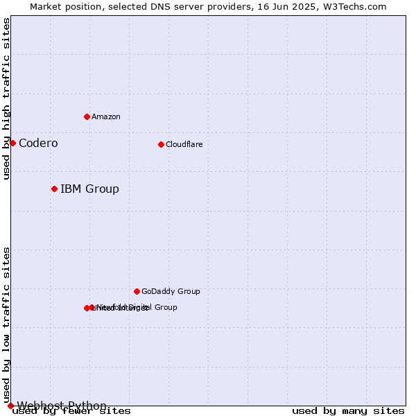 Market position of IBM Group vs. Codero vs. Webhost Python
