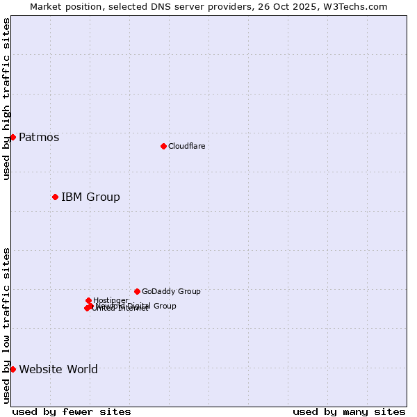 Market position of IBM Group vs. Patmos vs. Website World