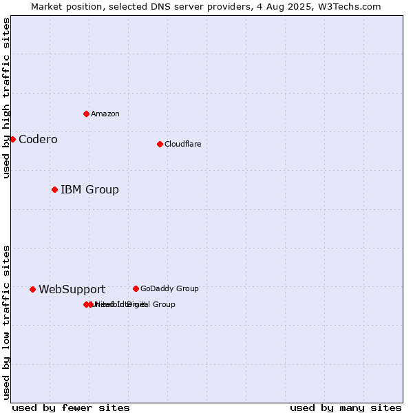 Market position of IBM Group vs. WebSupport vs. Codero