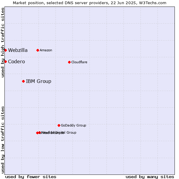 Market position of IBM Group vs. Codero vs. Webzilla