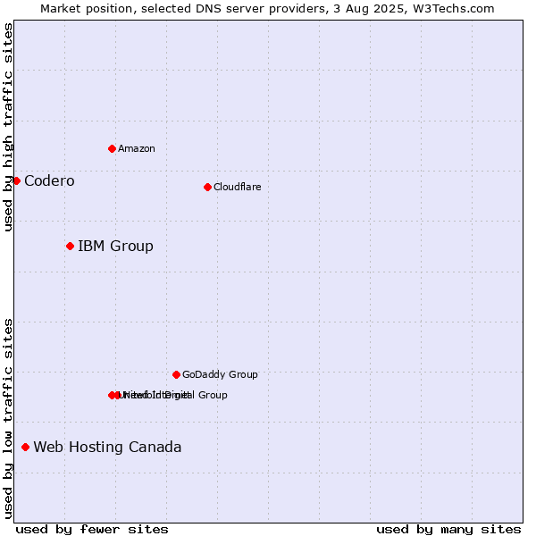 Market position of IBM Group vs. Web Hosting Canada vs. Codero