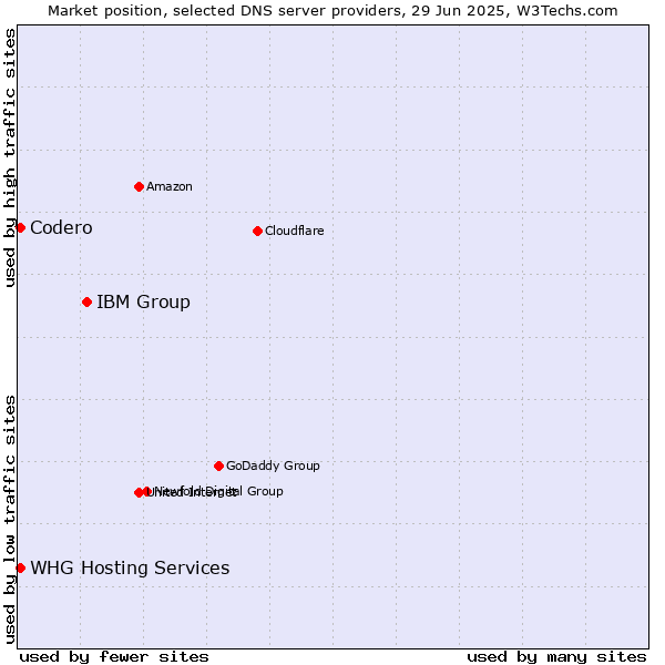 Market position of IBM Group vs. Codero vs. WHG Hosting Services
