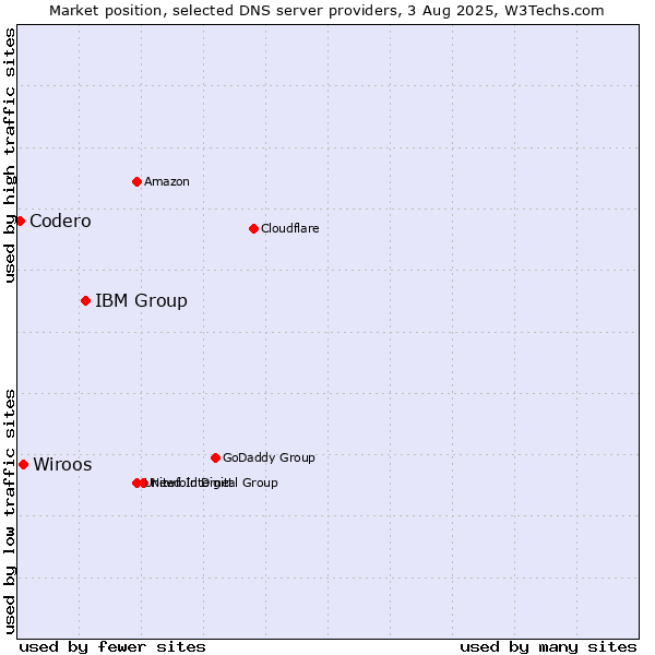 Market position of IBM Group vs. Wiroos vs. Codero