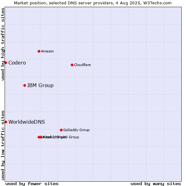 Market position of IBM Group vs. Codero vs. WorldwideDNS