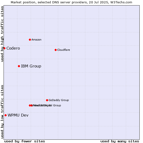Market position of IBM Group vs. WPMU Dev vs. Codero