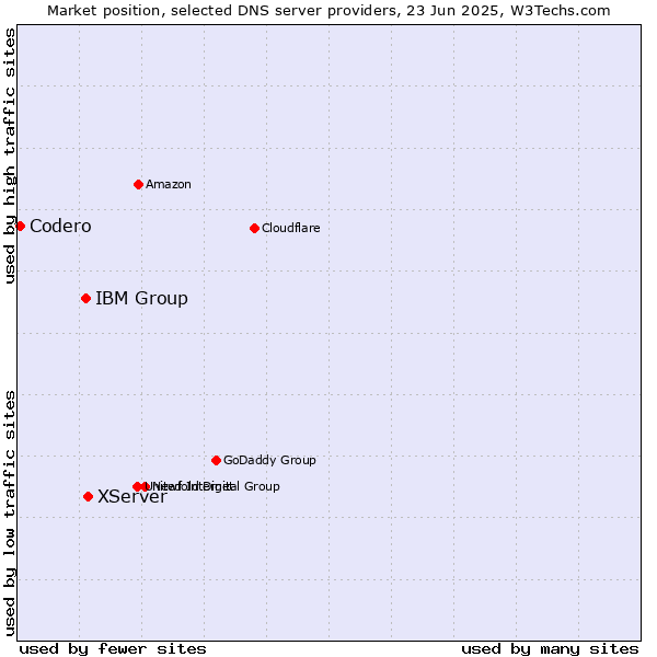 Market position of XServer vs. IBM Group vs. Codero