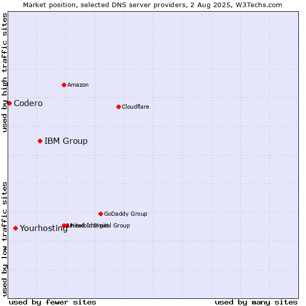 Market position of IBM Group vs. Yourhosting vs. Codero