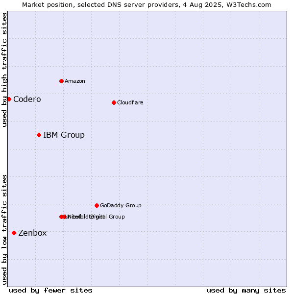Market position of IBM Group vs. Zenbox vs. Codero