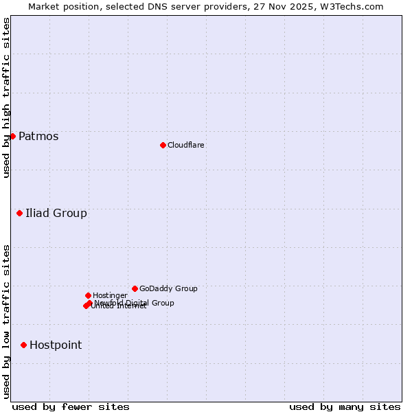 Market position of Hostpoint vs. Iliad Group vs. Patmos