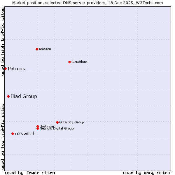 Market position of o2switch vs. Iliad Group vs. Patmos