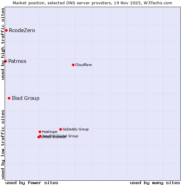 Market position of Iliad Group vs. RcodeZero vs. Patmos