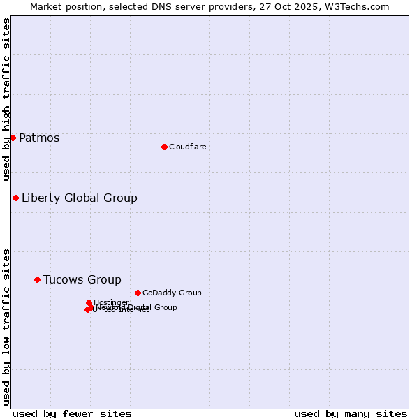 Market position of Tucows Group vs. Liberty Global Group vs. Patmos