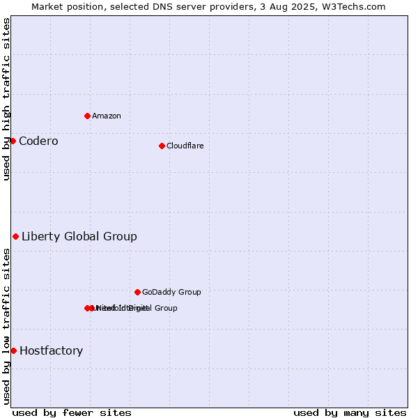 Market position of Liberty Global Group vs. Hostfactory vs. Codero