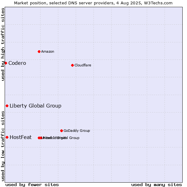 Market position of HostFeat vs. Liberty Global Group vs. Codero