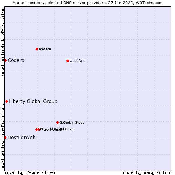Market position of Liberty Global Group vs. Codero vs. HostForWeb