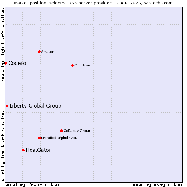 Market position of HostGator vs. Liberty Global Group vs. Codero