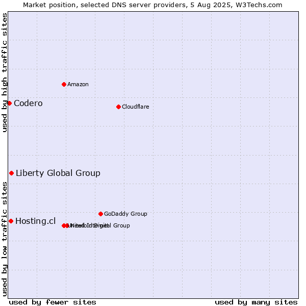 Market position of Liberty Global Group vs. Hosting.cl vs. Codero