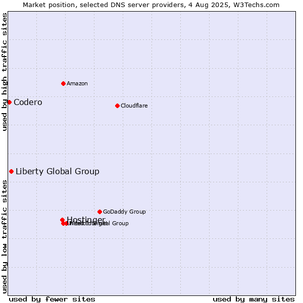 Market position of Hostinger vs. Liberty Global Group vs. Codero