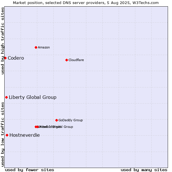 Market position of Hostneverdie vs. Liberty Global Group vs. Codero