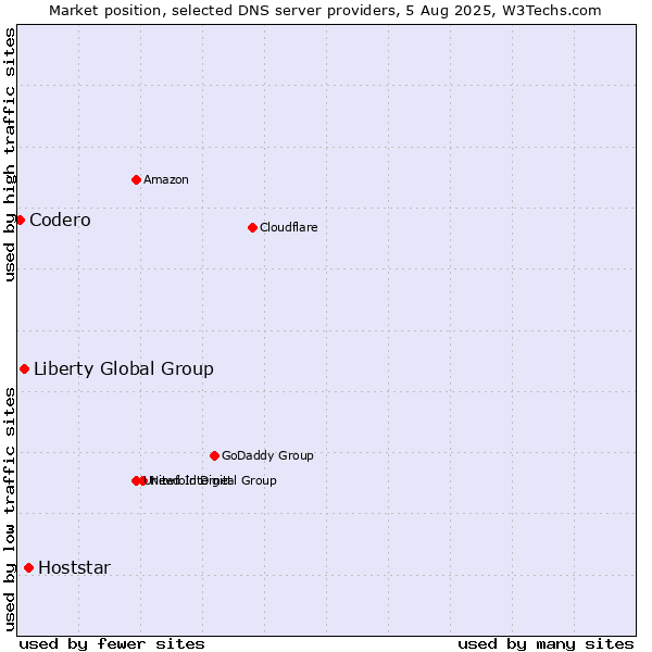 Market position of Hoststar vs. Liberty Global Group vs. Codero