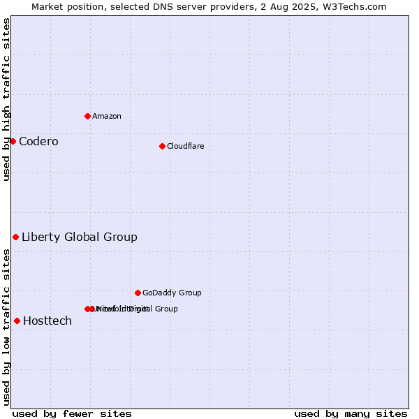 Market position of Hosttech vs. Liberty Global Group vs. Codero