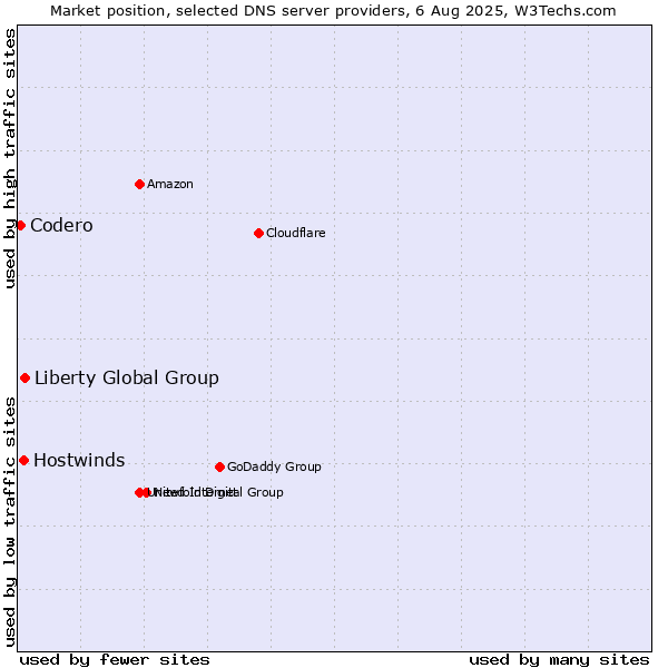 Market position of Liberty Global Group vs. Hostwinds vs. Codero
