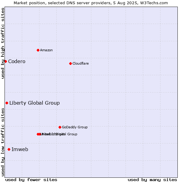 Market position of Imweb vs. Liberty Global Group vs. Codero