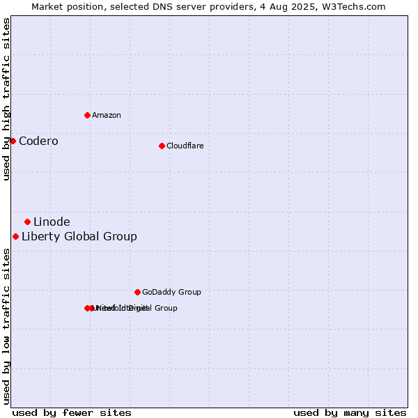 Market position of Linode vs. Liberty Global Group vs. Codero